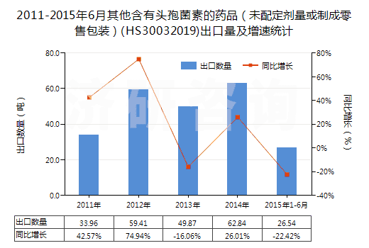 2011-2015年6月其他含有頭孢菌素的藥品（未配定劑量或制成零售包裝）(HS30032019)出口量及增速統(tǒng)計(jì)